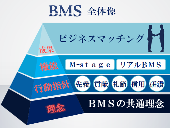 BMSが目指すビジネスマッチング